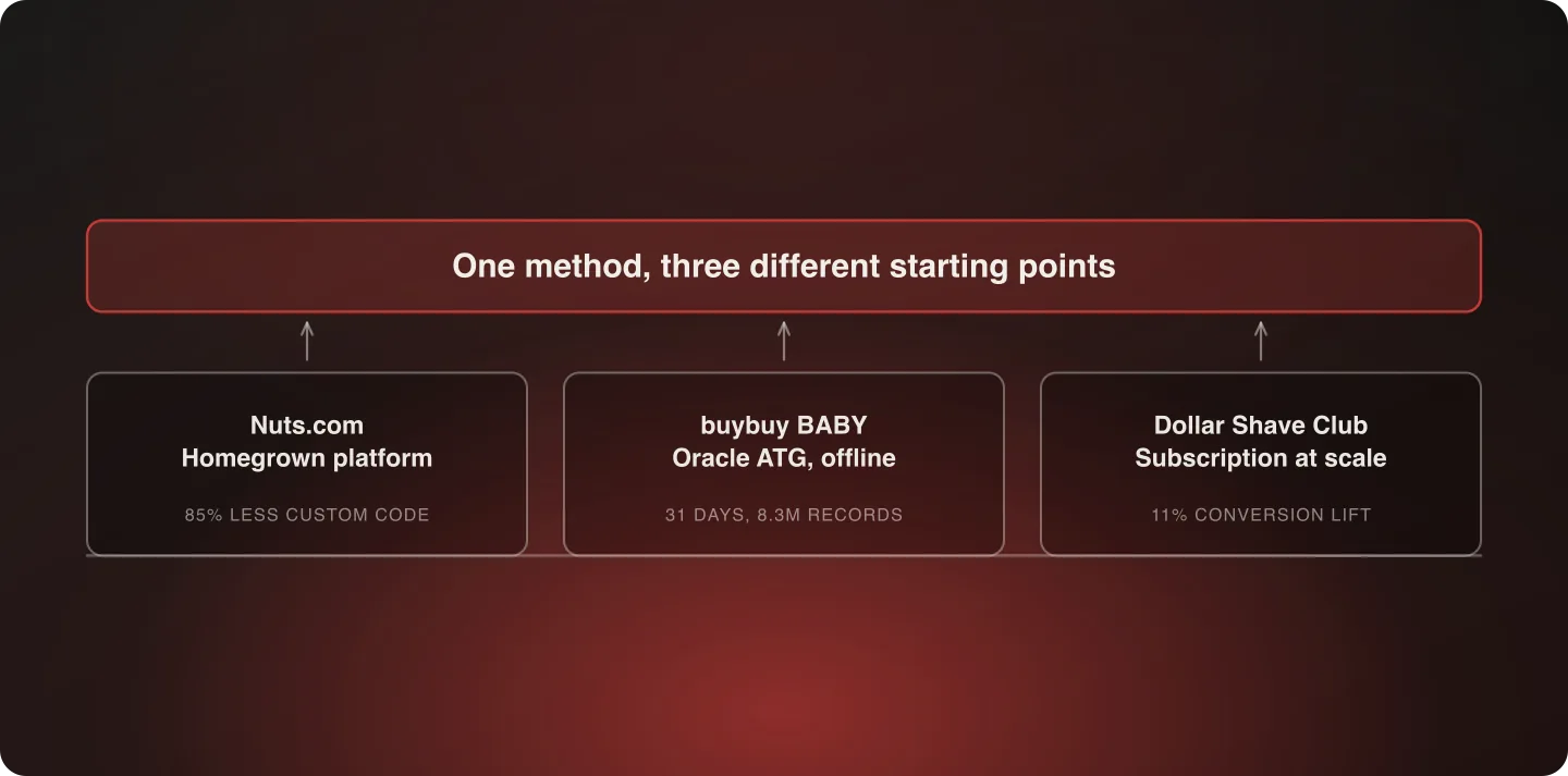 Three case studies from three different starting points, each supporting the same claim about method rather than origin platform