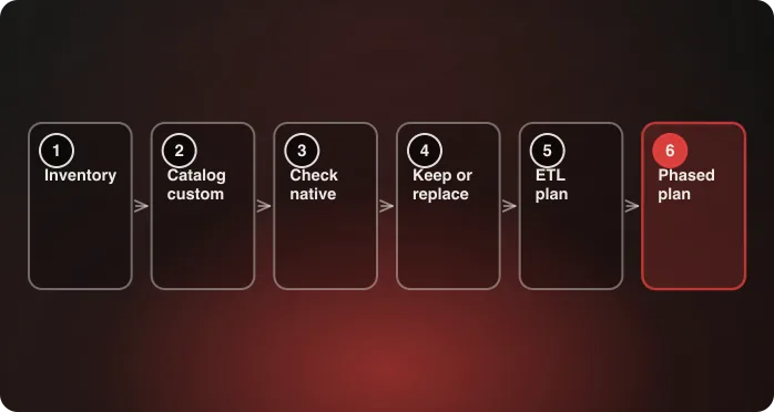 Six sequenced weeks of migration discovery, inventory through phased plan