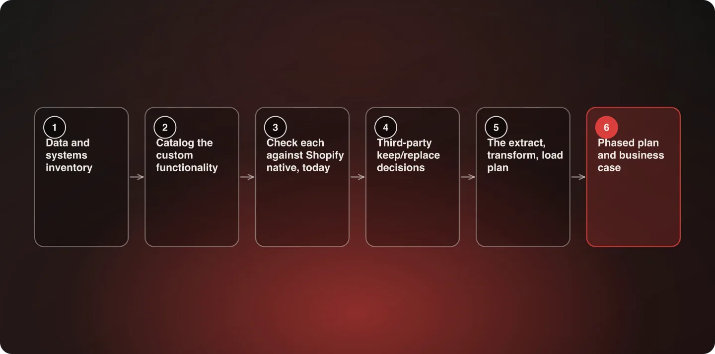 Six sequenced weeks of discovery, from systems inventory through to a phased plan and business case