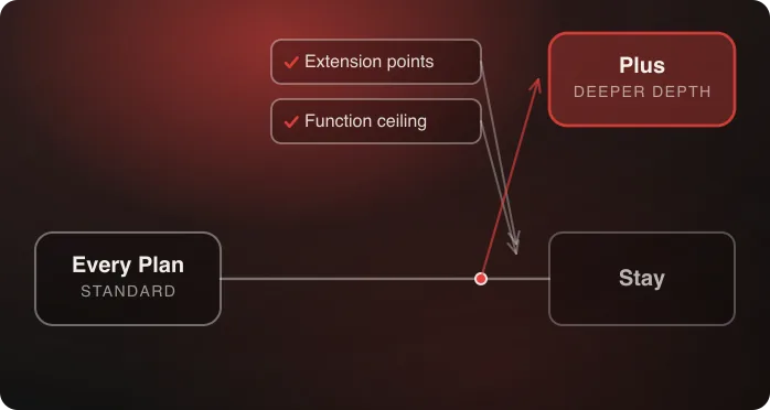 Every-plan checkout customization branching up to Plus-only checkout capability at four named triggers