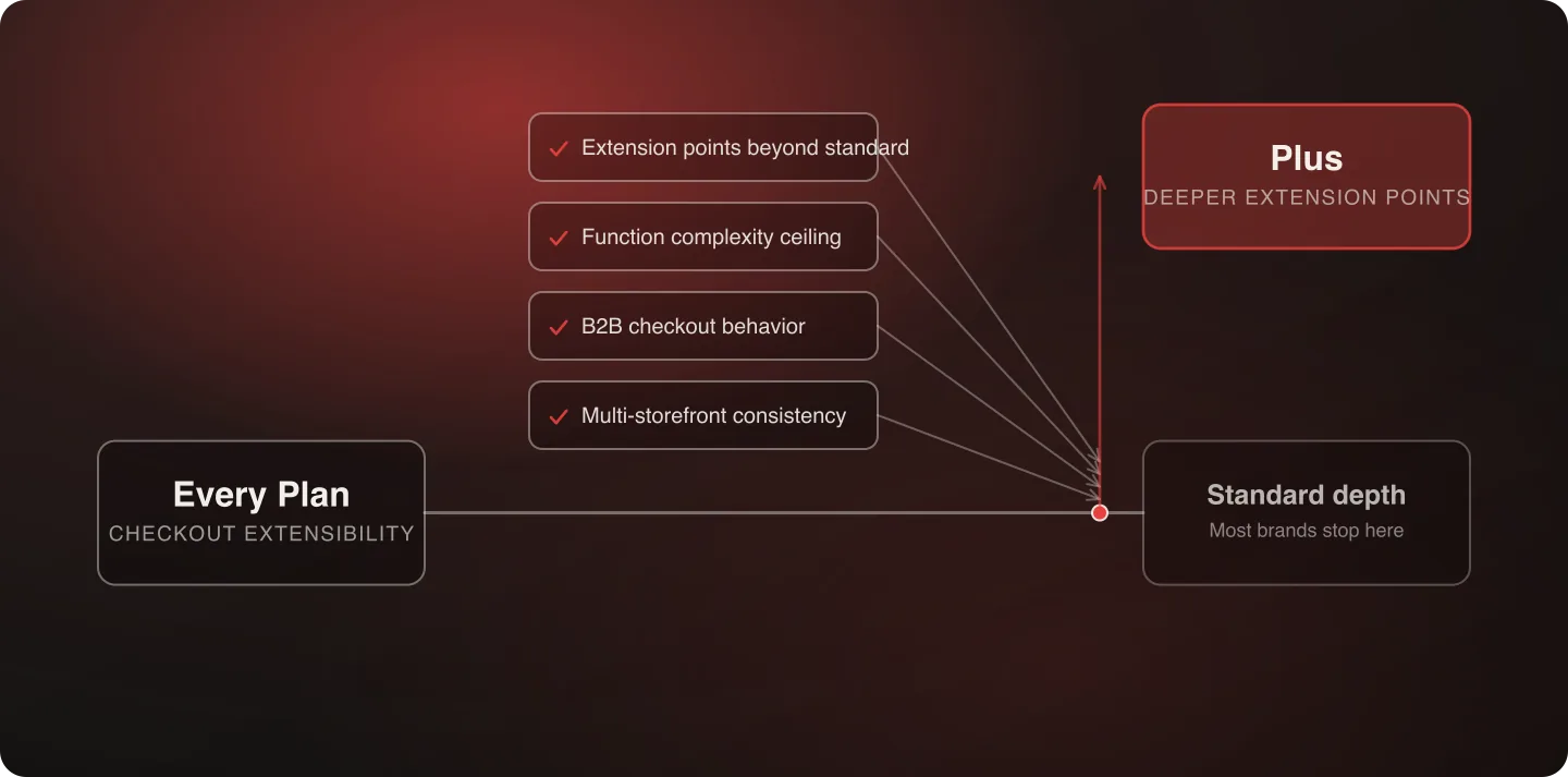 Gate diagram showing standard checkout customization available on every Shopify plan, with four named triggers branching up to Plus-only checkout capability