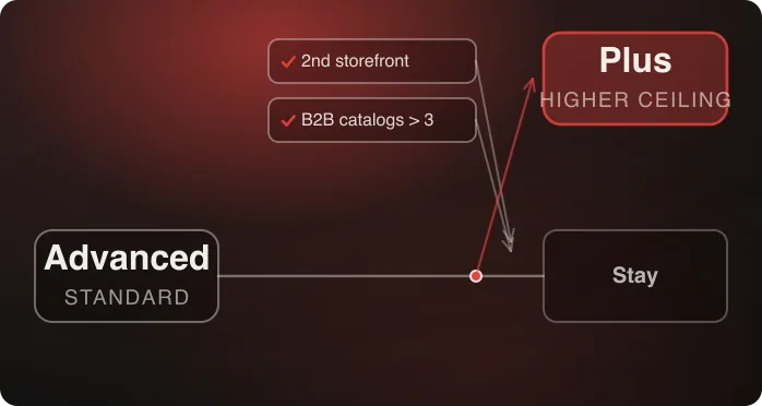 Diagram showing the triggers that gate the branch from Shopify Advanced up to Shopify Plus