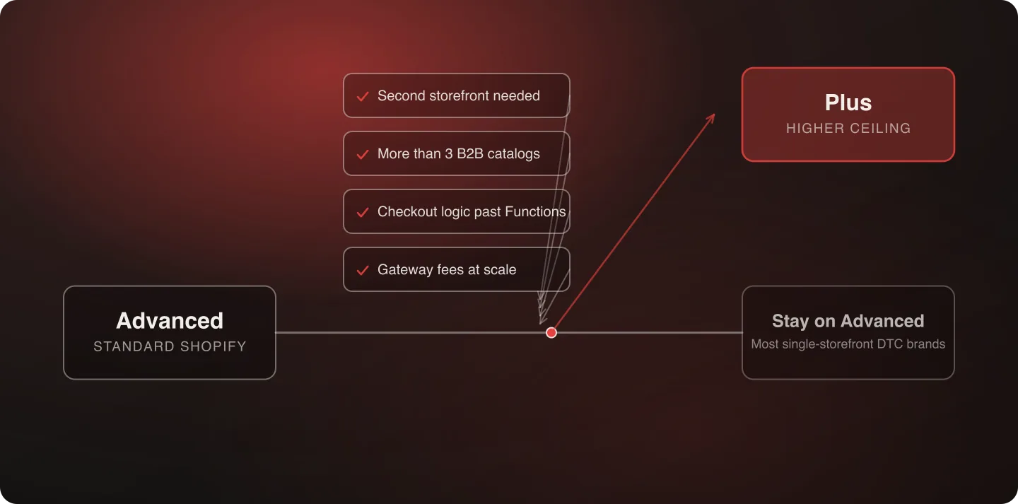 Diagram showing four named triggers that gate the branch from Shopify Advanced up to Shopify Plus, with most single-storefront DTC brands staying on Advanced