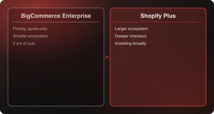 Diagram comparing BigCommerce Enterprise and Shopify Plus as managed SaaS platforms