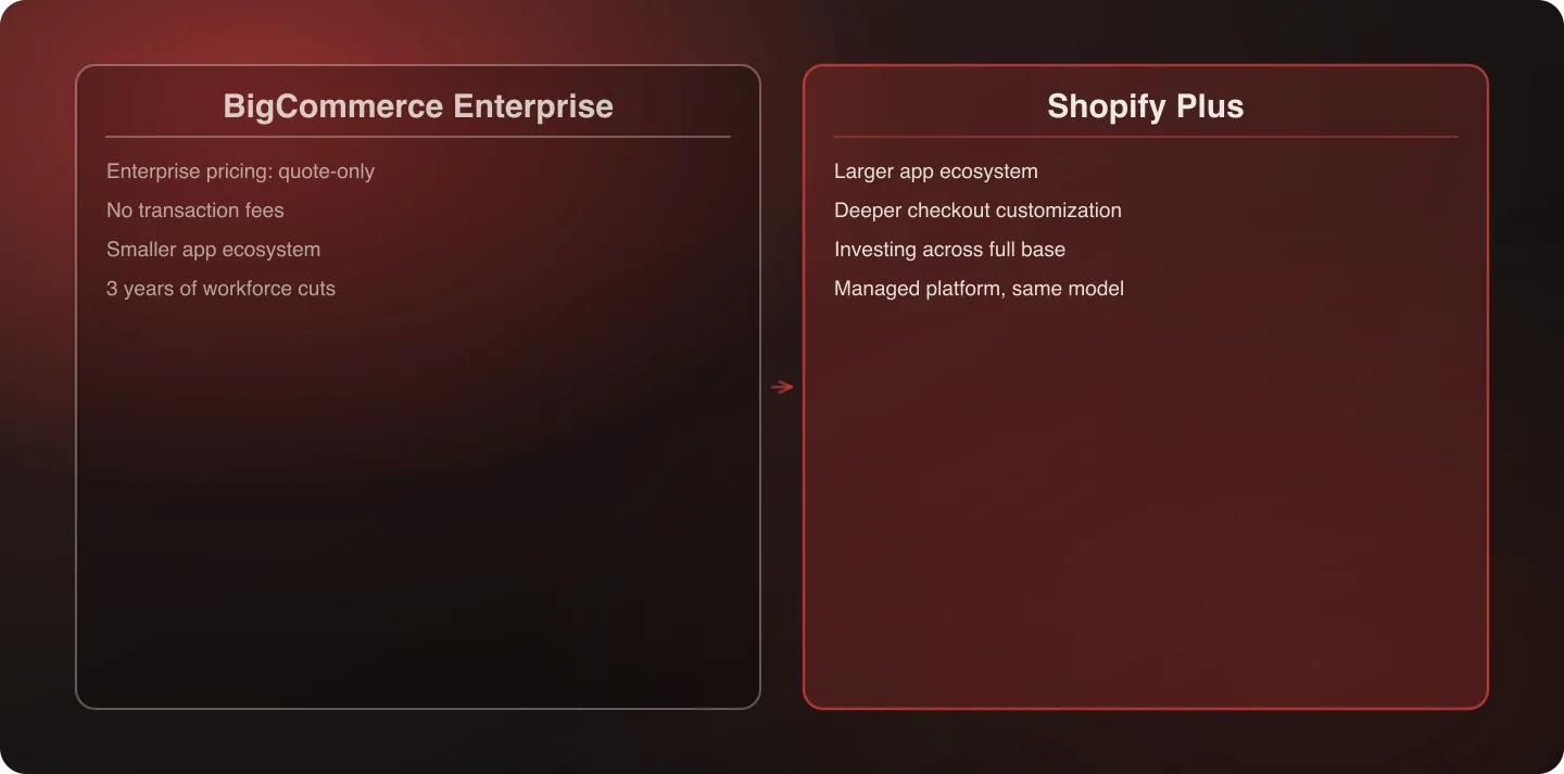 Two-column diagram comparing BigCommerce Enterprise and Shopify Plus as managed SaaS platforms, contrasted on ecosystem maturity and checkout depth