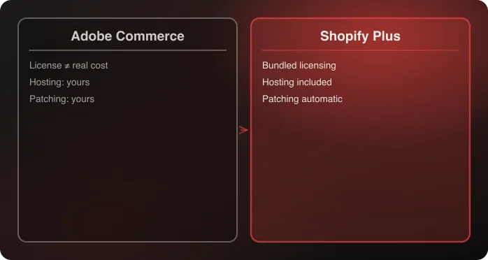 Diagram comparing Adobe Commerce's licensed model against Shopify Plus's managed platform model