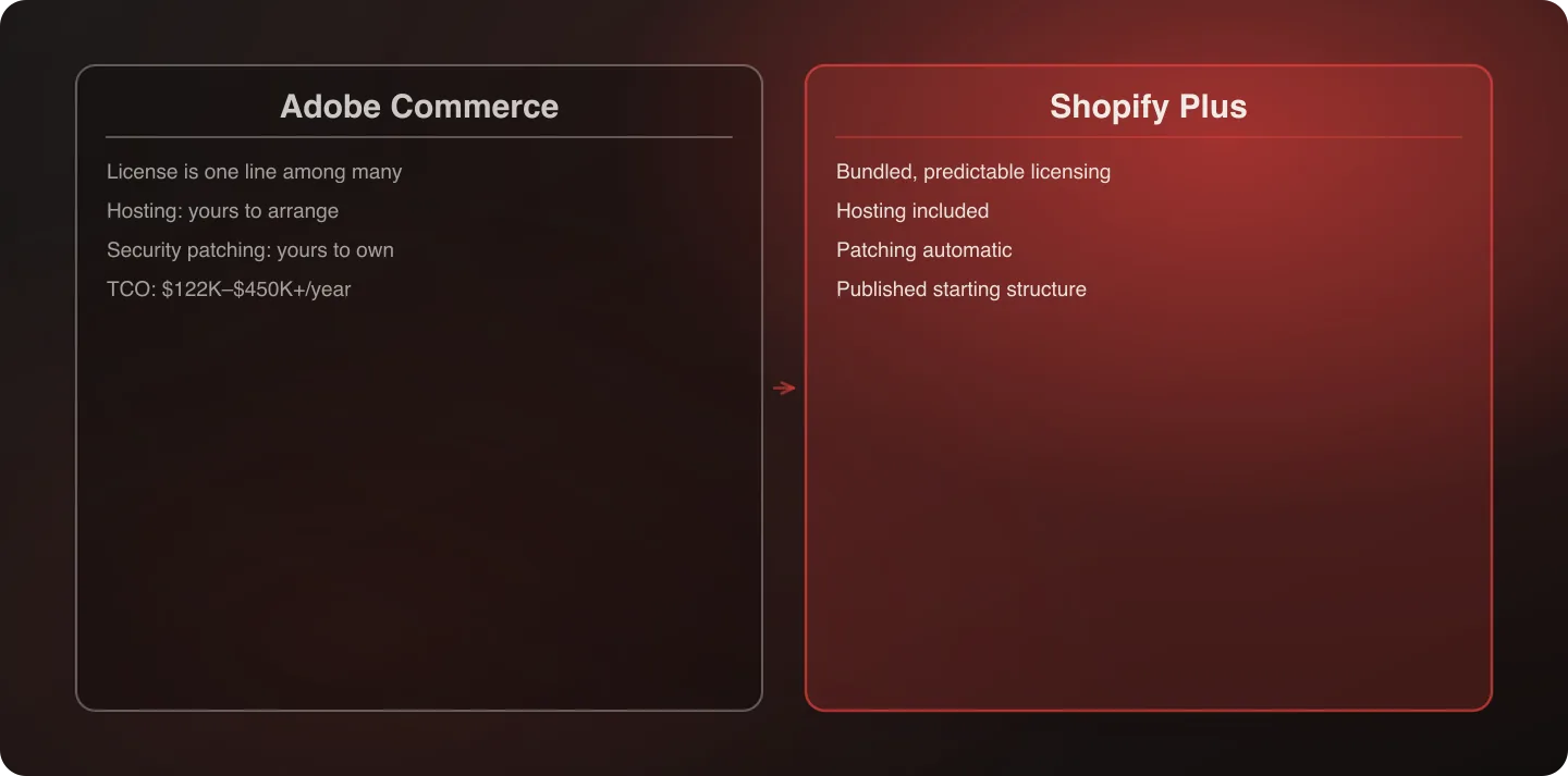 Two-column diagram comparing Adobe Commerce's licensed, self-operated cost model against Shopify Plus's managed, bundled operating model