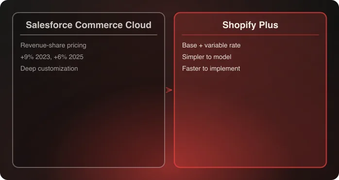 Diagram comparing Salesforce Commerce Cloud's revenue-share pricing against Shopify Plus's pricing structure