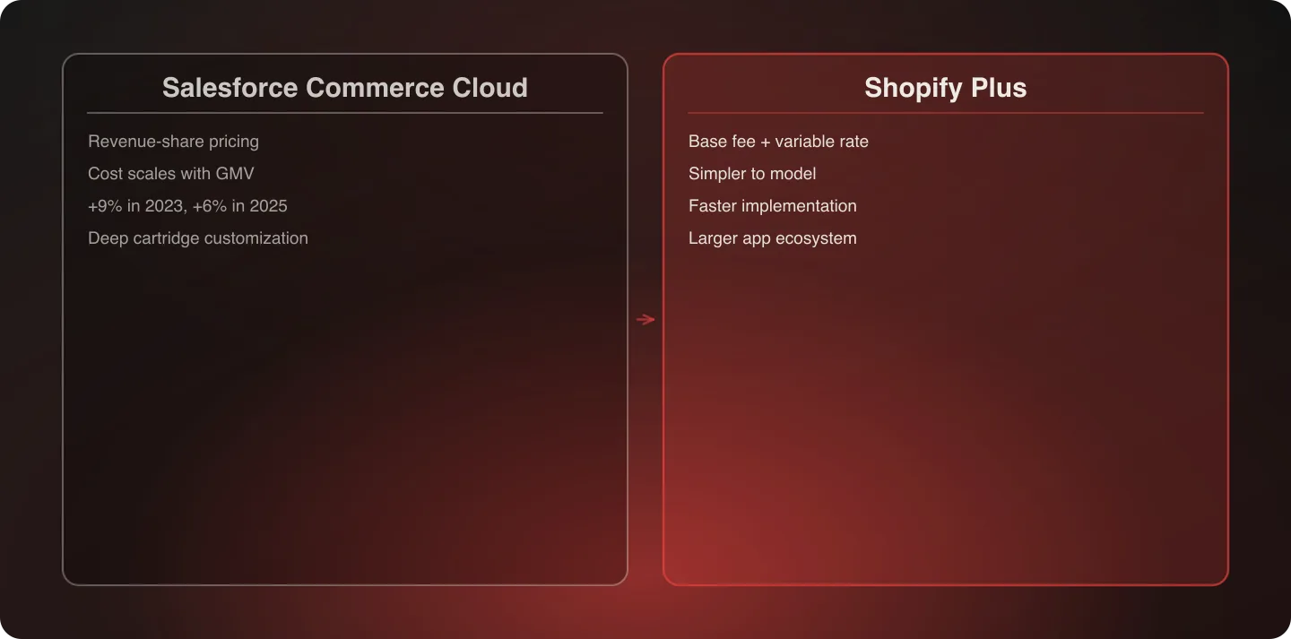 Two-column diagram comparing Salesforce Commerce Cloud's revenue-share pricing model against Shopify Plus's base-fee-plus-variable-rate structure