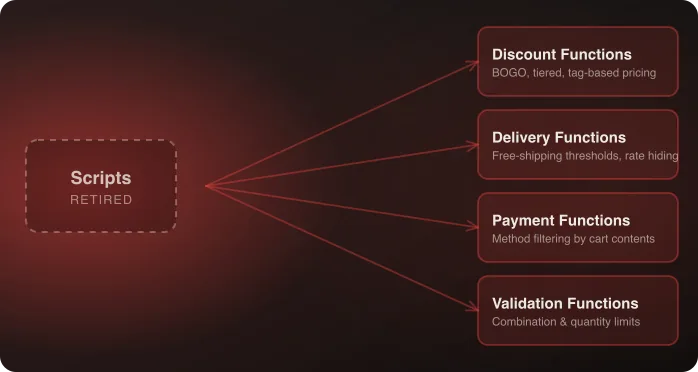 Shopify Scripts splitting into the four Function categories that replace them