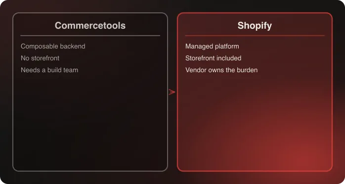 Diagram comparing Shopify's managed platform model against Commercetools' composable backend model