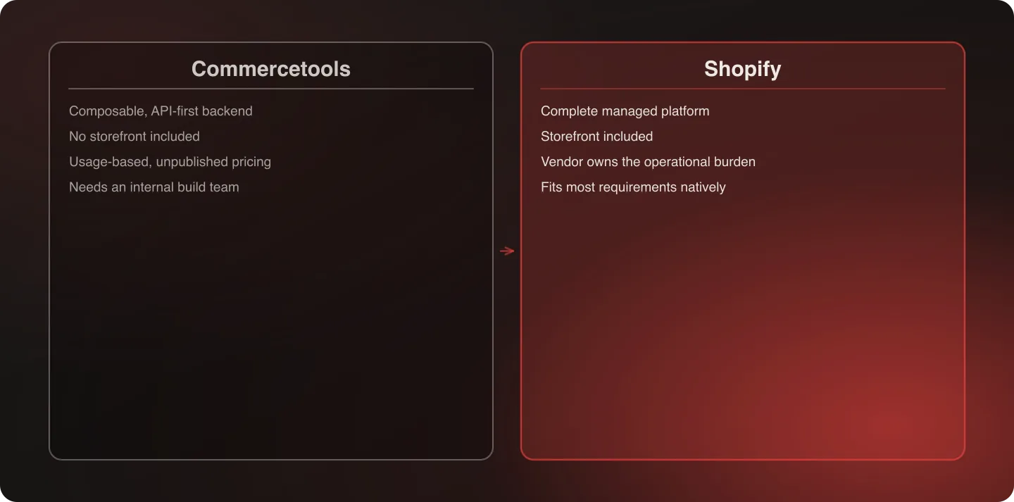 Two-column diagram comparing Shopify's complete managed platform against Commercetools' composable, API-first backend with no storefront