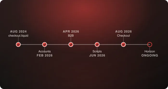 Timeline of Shopify's 2026 mandatory changes, most already passed