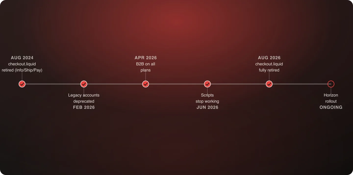 Timeline of Shopify's 2026 mandatory changes — legacy customer accounts, Scripts, checkout.liquid, and Horizon — with most dates already passed