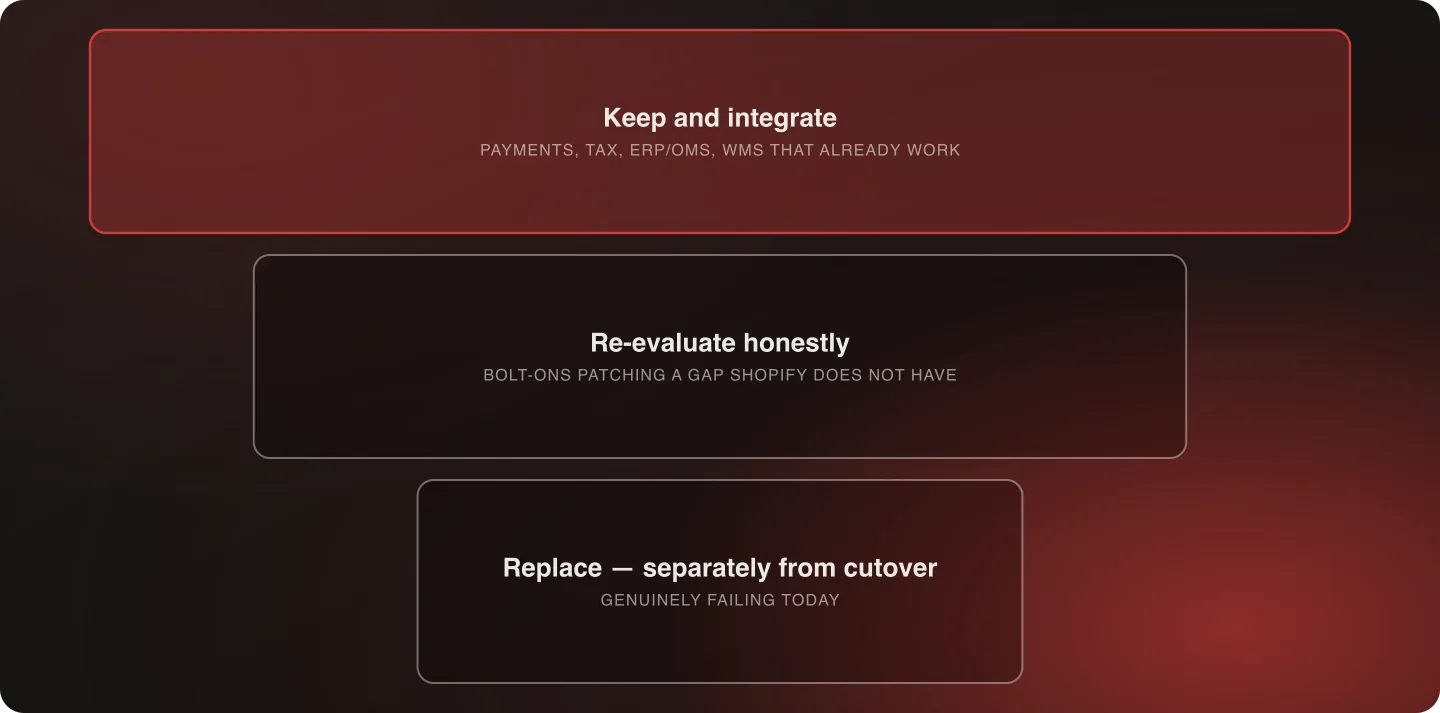 Third-party systems sorted into three tiers: keep and integrate, re-evaluate honestly, and replace separately from the cutover