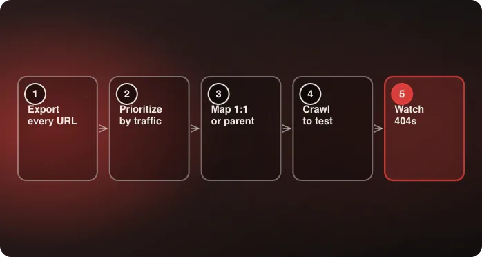 The five-step redirect mapping sequence from export to post-launch monitoring