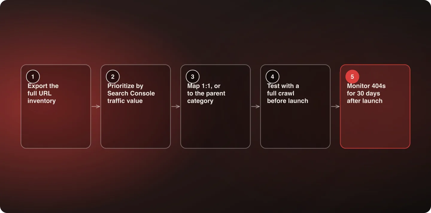 The five-step redirect mapping sequence, from full URL export through pre-launch crawl testing to 30-day 404 monitoring