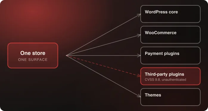 A WooCommerce store and the plugin layers that each widen its attack surface