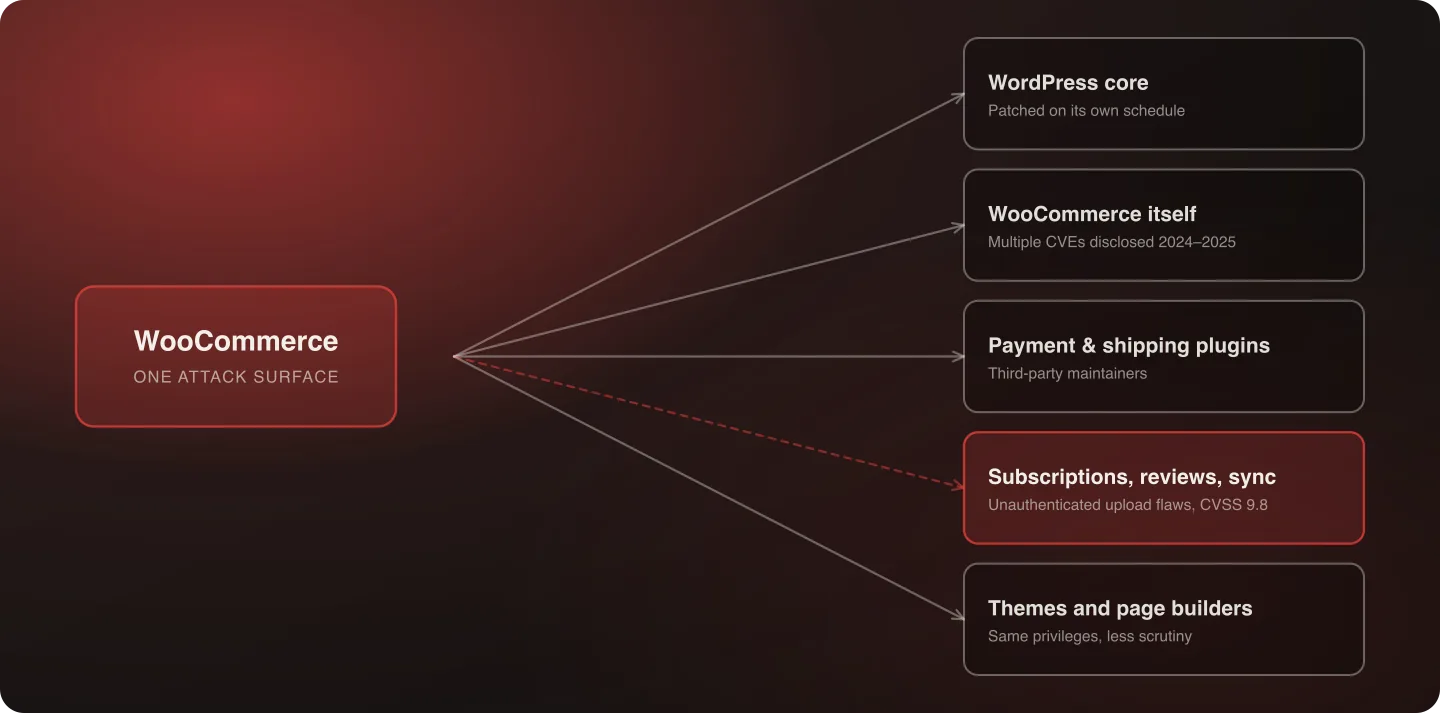 One WooCommerce store fanning out into WordPress core, WooCommerce itself, and the third-party plugins and themes that each widen its attack surface